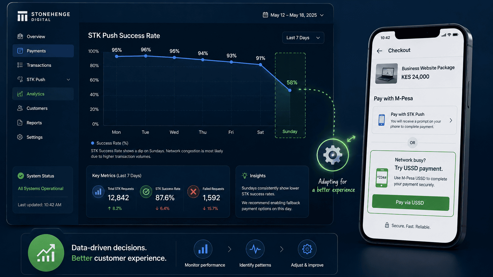 Why Your M-Pesa STK Success Rate Drops on Sundays (And the Infrastructure Fix)