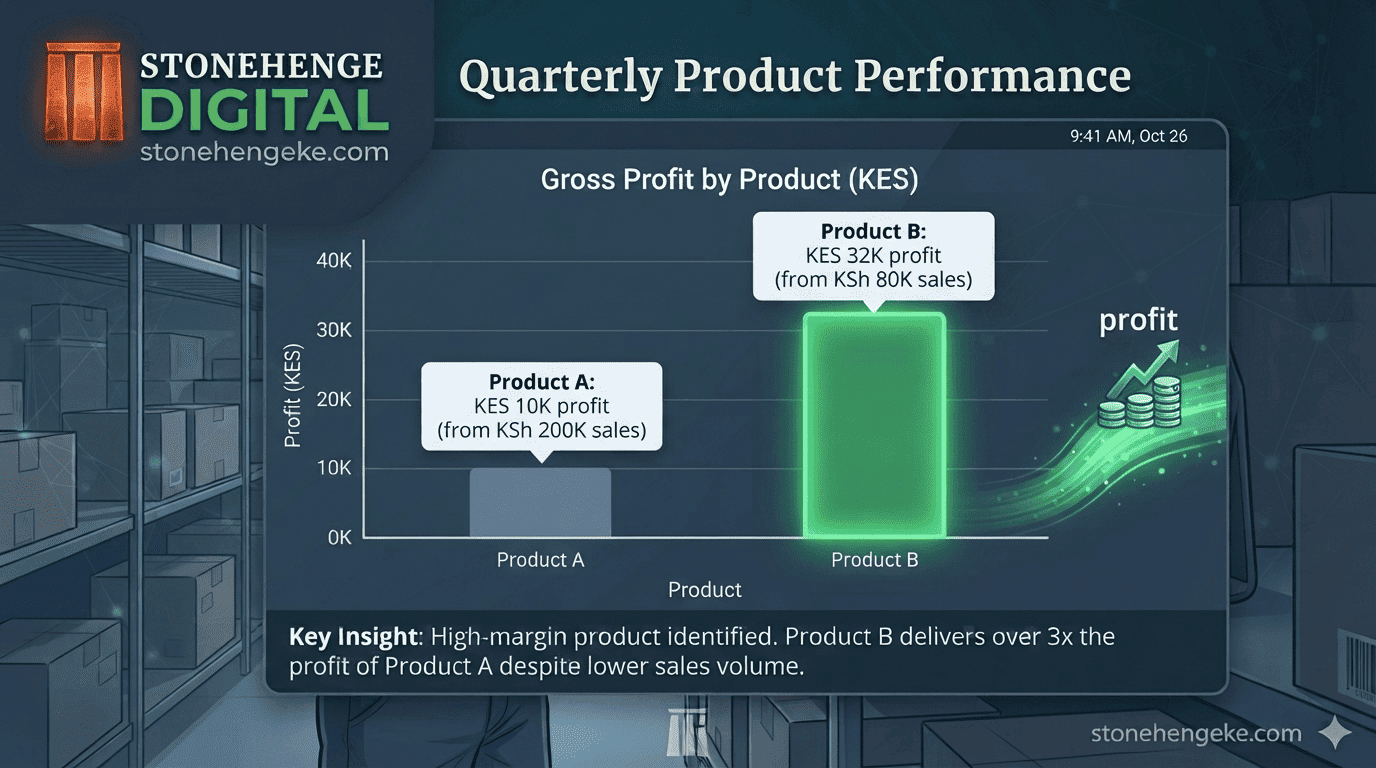 How to Calculate Your Gross Profit Per Item (And Why It Changes Everything)